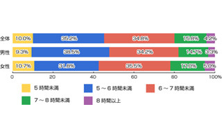 睡眠に関する調査、最近の睡眠に「満足」「不満」多いのはどっち?