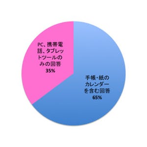 ハイキャリア女性のスケジュール管理、約7割が「アナログ」