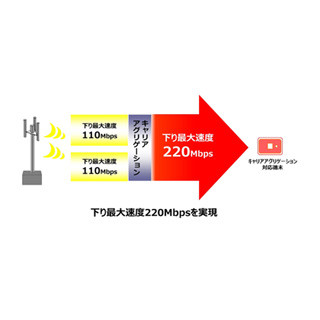 UQ、CA導入でWiMAX 2+が下り最大220Mbpsに - 来春より