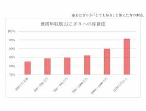 "お金持ち"はおにぎりが好き!? - 「おにぎり」に関する調査結果を発表