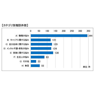 職場で悩む女性は男性の2倍以上 - 悩みの原因は"上司"より"同僚"が多い傾向