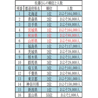 日本一多い名字「佐藤」が超少数派の都道府県は? 1位は沖縄県、2位は●●県