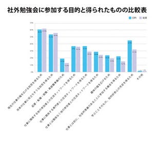 社会人の7割が約2カ月に1回「社外勉強会」に参加 - 「仕事の幅を広げたい」