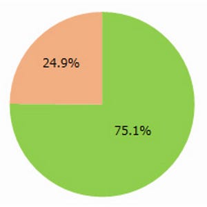 75.1%が「格安スマホ」という言葉を知っている、MMD研究所が調査