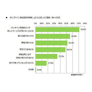 スマホの普及や通信の高速化でますますユーザー増加? オンライン英会話サービスについて考えた