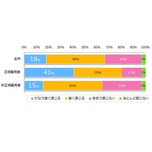 正規雇用は非正規よりもストレスフル? - 8割がストレスを強く感じると回答