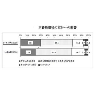 長引く消費増税の影響、8割弱の家計「9月以降も影響残る」--賃金上昇限定的