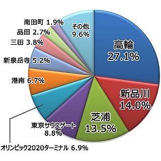 東京都在住者が支持するJR山手線新駅の駅名は? カタカナ駅名もランクイン