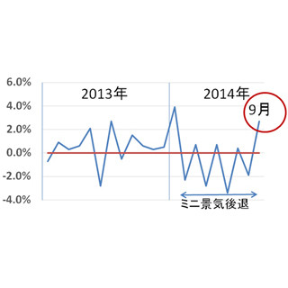 FOMC声明受け一時1ドル108.95円、米金融緩和は予想通り終了