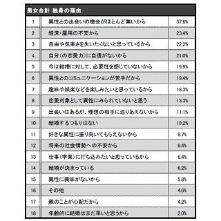 あなたが独身でいる理由は? - 1位は「出会いがない」、2位に男女で差