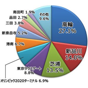 山手線の新駅名候補に"東京サウスゲート"も? 東京都の人に聞いたランキング