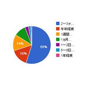 転職後の入社、「内定から3カ月は待てる」 - 良い人材なら「半年」も