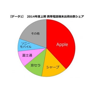 2014年度上期の国内携帯電話の出荷台数が過去最低の1578万台に - MM総研