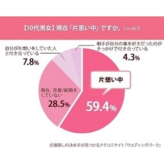 "片想いしてた人と結婚"した女性は27.1% -「10年越し」「ネットで片想い」