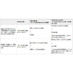 JAL、不正アクセスでの個人情報漏えい報告--4,131人増で特定情報8万3,224人