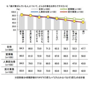 白い歯は就職にも有利? 人事担当の約9割が「白い歯の人を採用したい」