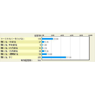 スマホユーザーの約8割が「ケースつける」 - マイナビニュース調査