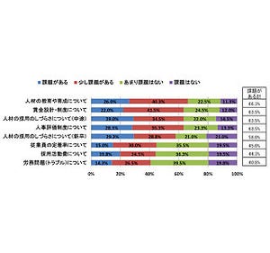 人事評価担当者の71%が悩み - 「評価と報酬との関連性が持てていない」