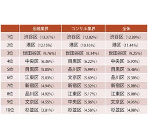 東京で金融・コンサルのプロフェッショナルが住む地域2位は港区、1位は?