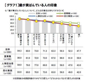 歯が黄ばんでいると、女性は2.7歳老けて見える!?