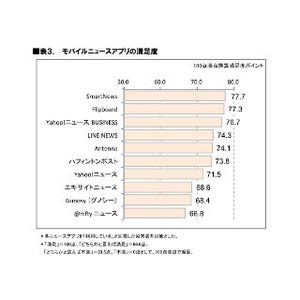 ICT総研がニュースアプリ利用者数を調査 - 利用率1位は「Yahoo!ニュース」