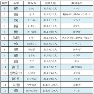 2位「鯖(さば)」、3位「蜆(しじみ)」 - 「寿司ネタにまつわる名字」1位は?