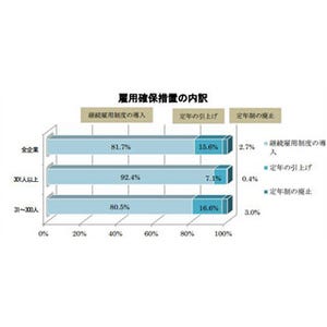 働く「60歳以上」は約550万人に - 高齢者の雇用状況調査