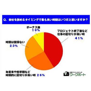 転職時期、「ボーナス後」は1割 - 在職中の会社への配慮か