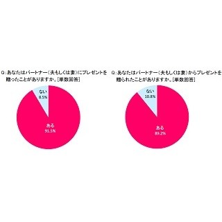 既婚男女91.5%が「夫・妻にプレゼントを贈ったことがある」と回答