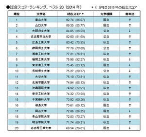 大学のサイトユーザビリティランキング、総合1位は富山大学