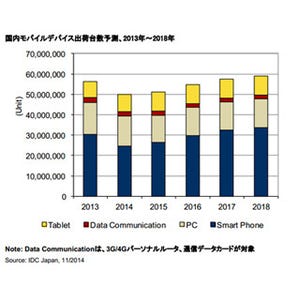 スマホ不振で2Qの国内モバイルデバイスは前年同期比7.6%減 - IDC調査