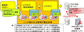 マルウェア感染が目的のドメイン名ハイジャックが多発、JPRSら注意喚起