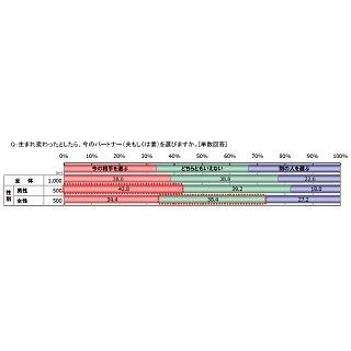 「夫婦円満」な既婚男女は78.8% - 生まれ変わっても今の相手を選ぶ?