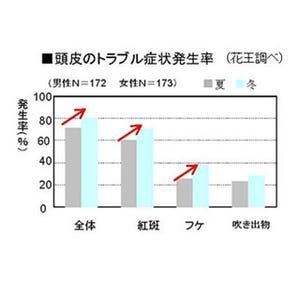 「フケ」や「赤斑」はなぜできるのかご存じ? - 秋・冬は頭皮トラブルが多い