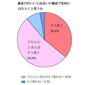 8割が「歯並びは第一印象を左右する」と考えつつも、矯正治療には消極的?