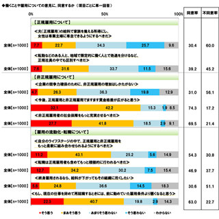 「終身雇用されるなら、給料が下がっても組織に尽くす」人は3割 - 生協調べ