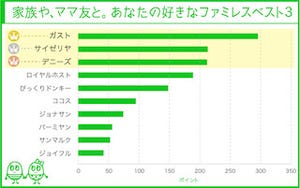 "好きなファミレス"調査、3位「デニーズ」、2位「サイゼリア」、1位は?