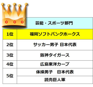 2014年印象に残ったチーム、「妖怪ウォッチ」プロジェクトが1位に