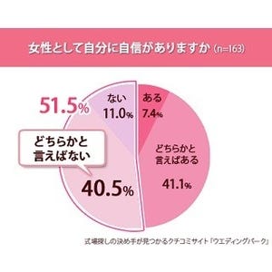 女性51.5%が「女性としての自信がない」と回答 - 自信があるのはどんな人?