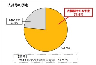 4人に3人が大掃除を実施。日数や時間をかけない"コンパクト大掃除"が主流