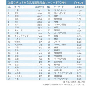 4万人に大調査! 退職理由で最も多い退職要因は「キャリア」、2位は待遇