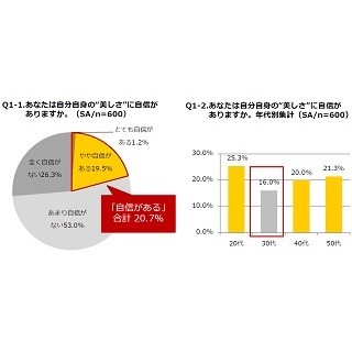 自分の「美しさ」に自信がある女性は20.7% - 自信を失うのは30代?