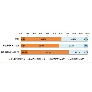 働く既婚女性の42.1%が「家事ができていない」と回答 - 時短のコツは?