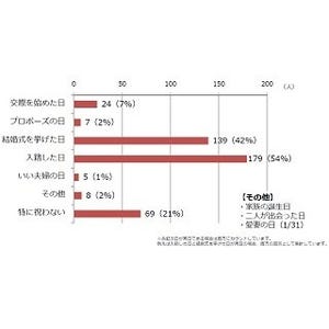 夫婦で祝う記念日ランキング1位は「入籍日」、2位は?