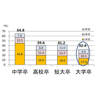 新卒大学生の"3人に1人"が3年以内に離職 - 厚労省