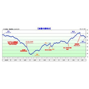 10月の「景気DI」、安倍内閣発足以降で初の3カ月連続悪化--増税影響長期化