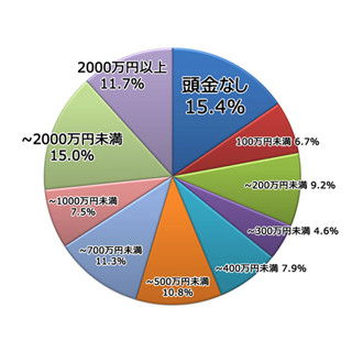 "住宅ローンの頭金"で二極化--「頭金なし」15.4%、「1,000万円以上」26.7%