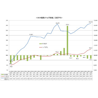 9月10月はデジタル家電が不調、円安による物価高が原因か - BCN調査