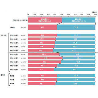 消費増税の"外食"への影響は限定的!? 57.0%が「特に意識したことがない」