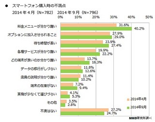 ユーザーはスマートフォンの「画面の大きさ」を重視、MMD研究所が調査